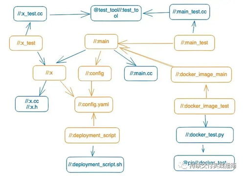精準測試不過是增量構建的副產(chǎn)品
