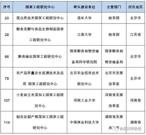 國(guó)家發(fā)展改革委公布第一 二批納入新序列管理的國(guó)家工程研究中心名單,食品相關(guān)領(lǐng)域有6家工程中心入選